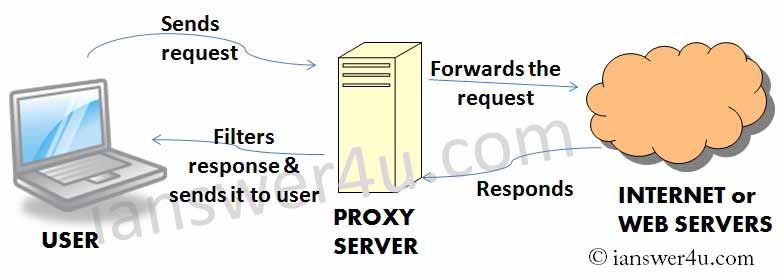 What are Proxy Servers and their uses ? ~ I Answer 4 U