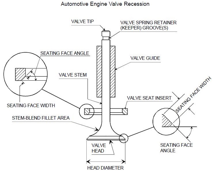 AUTOMOTIVE BLOG: Valve failure concerns