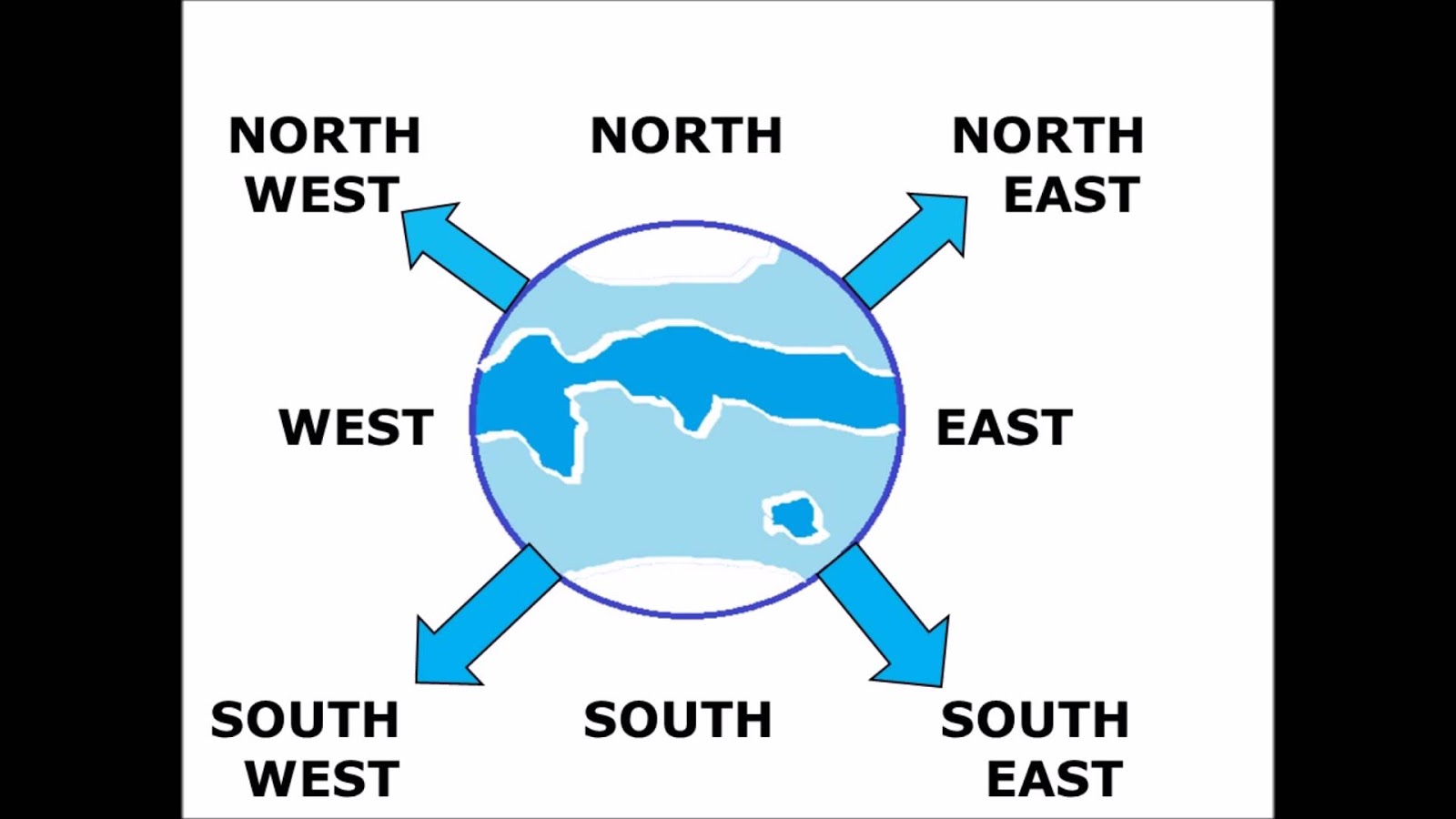 Юг запад на английском языке. South East West. North South East West. South-West East South North-East North South-East West.