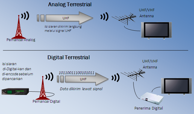 skema diagram pembuatan tv digital - Skema Diagram Pembuatan Tv Dig...