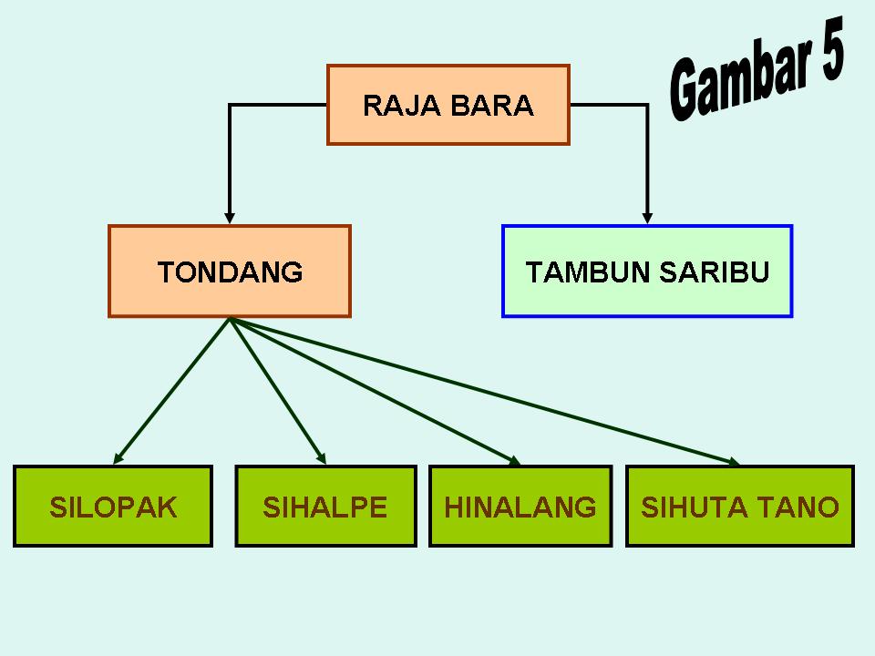 .:Batak Lounge:.: Silsilah Purba Batak Toba
