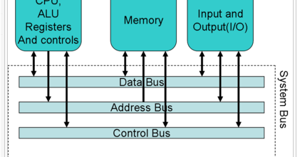 Gambar Sistem Bus | Arsitektur Komputer - Berbagi Itu Indah, Indahnya Jika