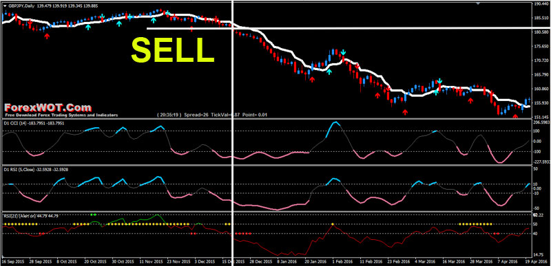 Forex trading momentum SELL