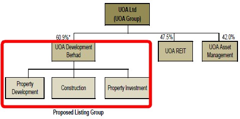 Uoa development share price
