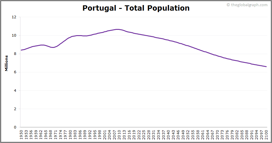 
Portugal
 Total Population Trend
 