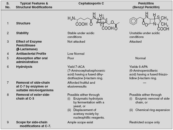 Points of Contrast Between Cephalosporin C and Penicillins