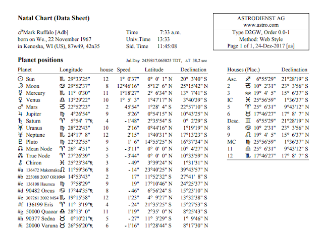 Mark Ruffalo S Chart Rectification And Reading
