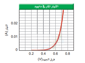 حل أسئلة التقويم الفصل السابع الكهرباء التيارية العلم نور