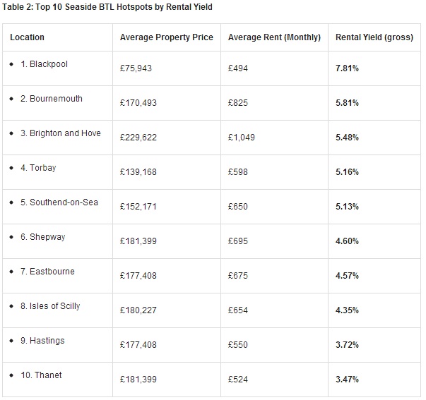 英國房地產各區海邊小鎮