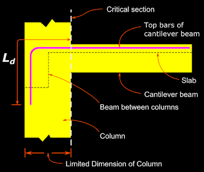 The top bars of a cantilever beam can be extended into the column by giving the bars a standard 90 degree bend.