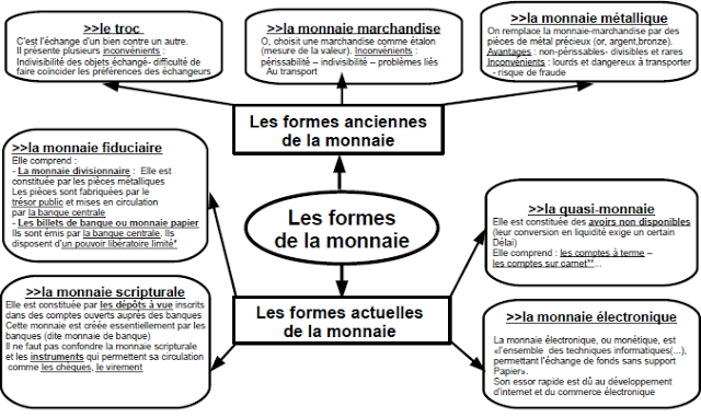 Les fonctions et formes de la monnaie | Cours fsjes