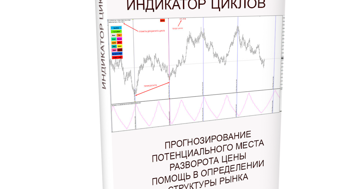 Индикатор циклов. Индикатор циклов форекс. индикаторы цикличности график. как понять прогнозирование циклов.
