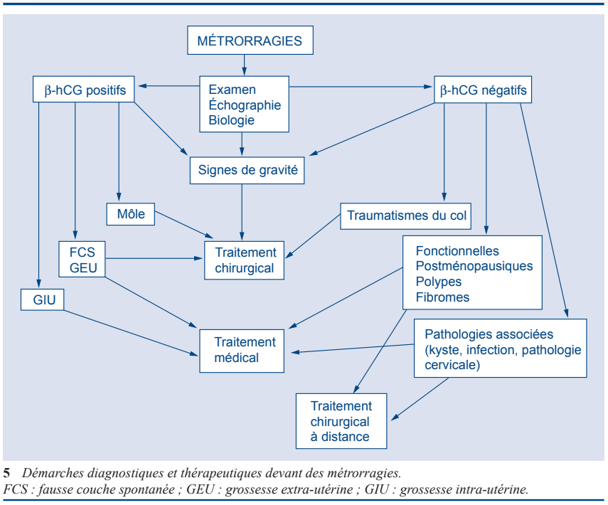 Urgences gynécologiques Documents de Médecine