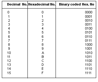 Requirement of Binary number system | Hyndavi's blog