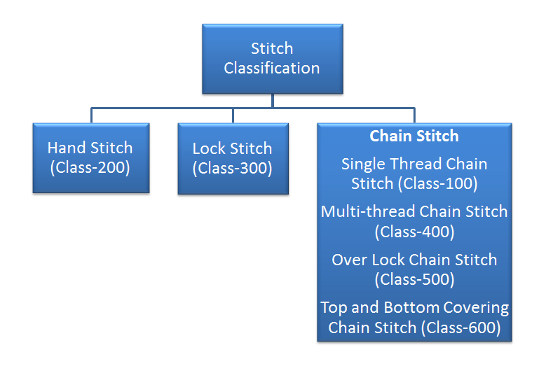 Stitch Classification What is Stitch and it's classification?