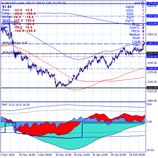 Золото восстанавливает среднесрочный тренд с целью в зоне (1315-1375)