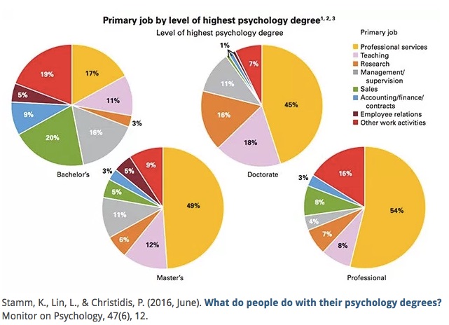 what jobs can you get with a psychology degree