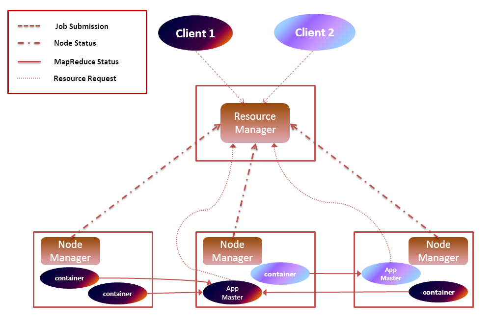 The Big Object Apache Hadoop YARN Next Generation MapReduce