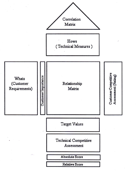 PRODUCT DESIGN DEVELOPMENT : QUALITY FUNCTION DEPLOYMENT