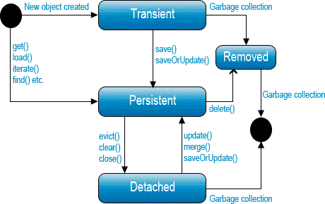Detached entity passed to persist. Жизненный цикл entity в hibernate. entity lifecycle jpa. hibernate entity lifecycle. hibernate состояния.