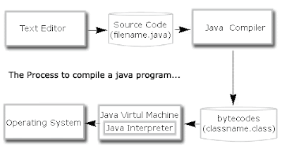 java compilation process interpretation figure above shows compiler