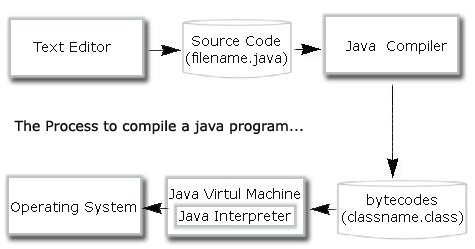 Java Compilation Process Diagram Java Architecture And Its C