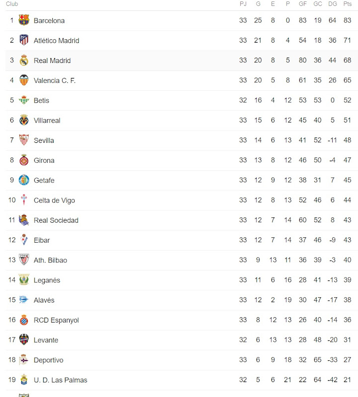 испания чемпионат таблица 2022. ла лига таблица 2022-2023 турнирная. реал мадрид турнирная таблица 2022. ла лига 2022 турнирная таблица. зарплатная ведомость игроков барселоны.