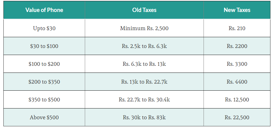 Govt Of Pakistan Has Reduced Taxes on Mobile Phones