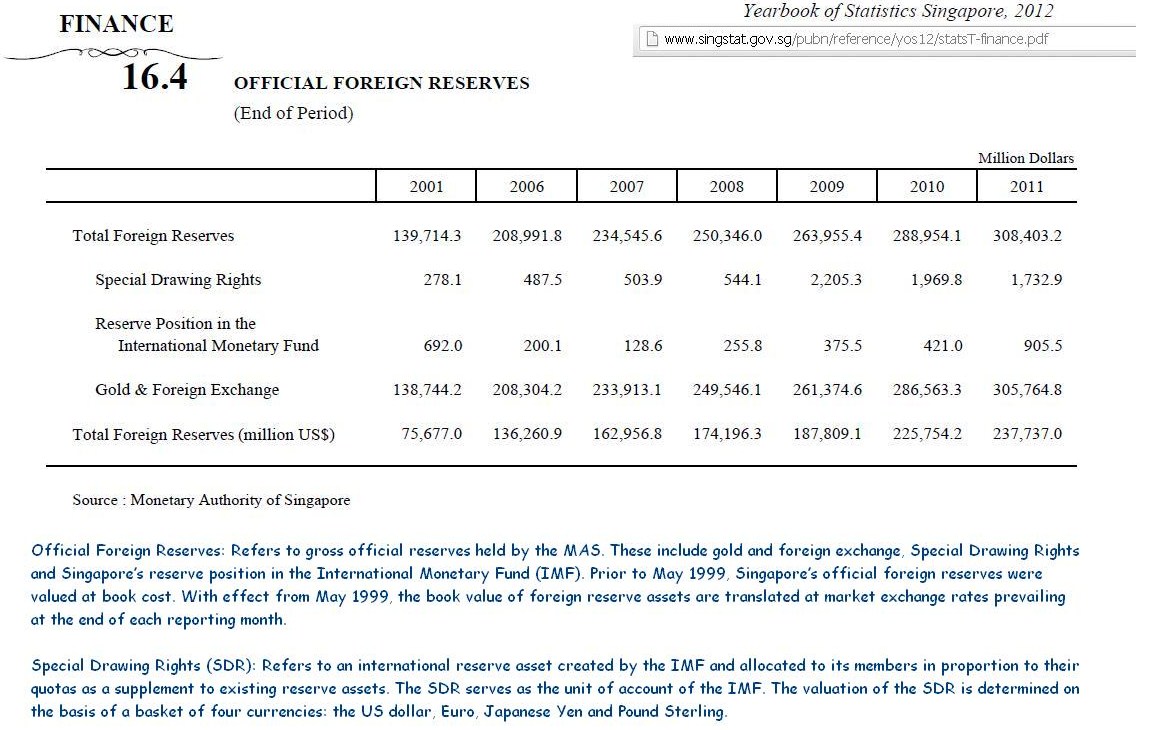 Singapore+official+financial+reserves+(2001-2011).JPG