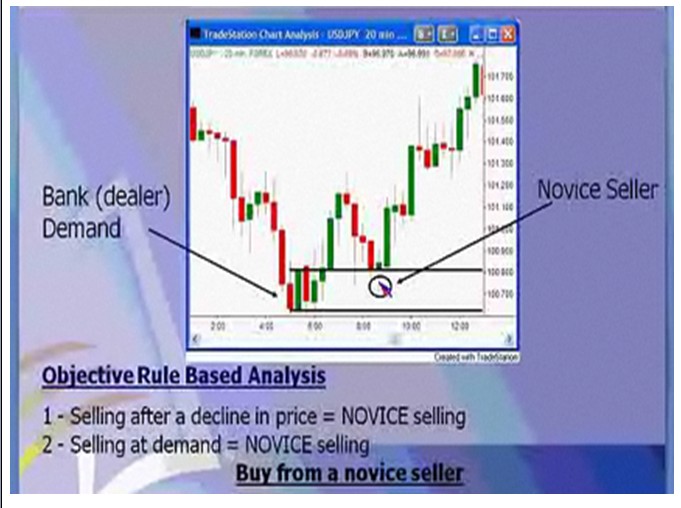 base of price action supply and demand zone