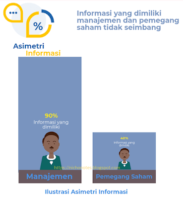 Asimetri Informasi Asimetri Informasi