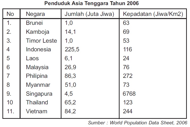 Negara di asia tenggara yang penduduknya paling banyak adalah