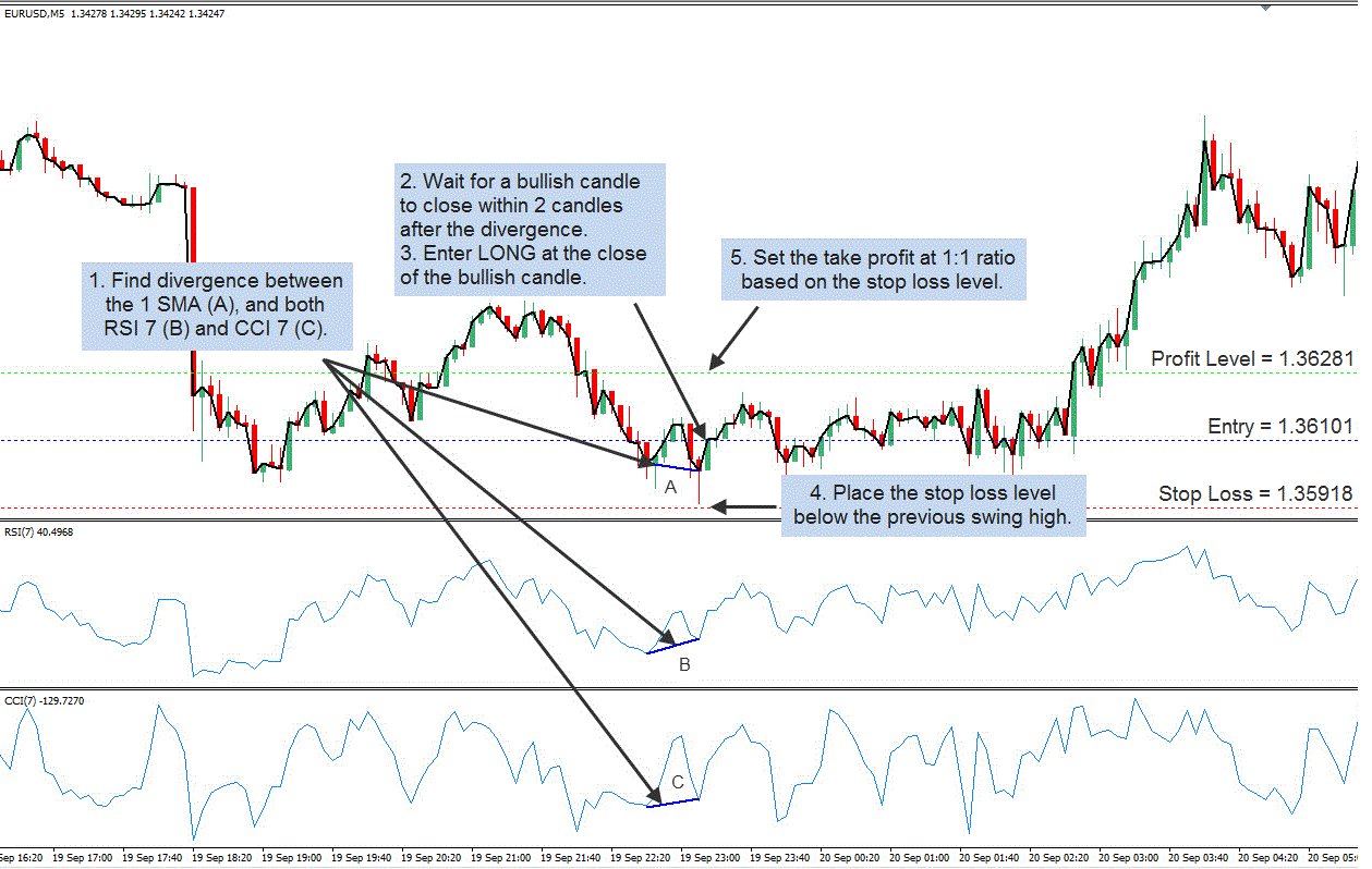 RSI and CCI divergence