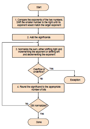 O.S.K. BLOG: Arithmetics For Computers (Number System & Operations ...