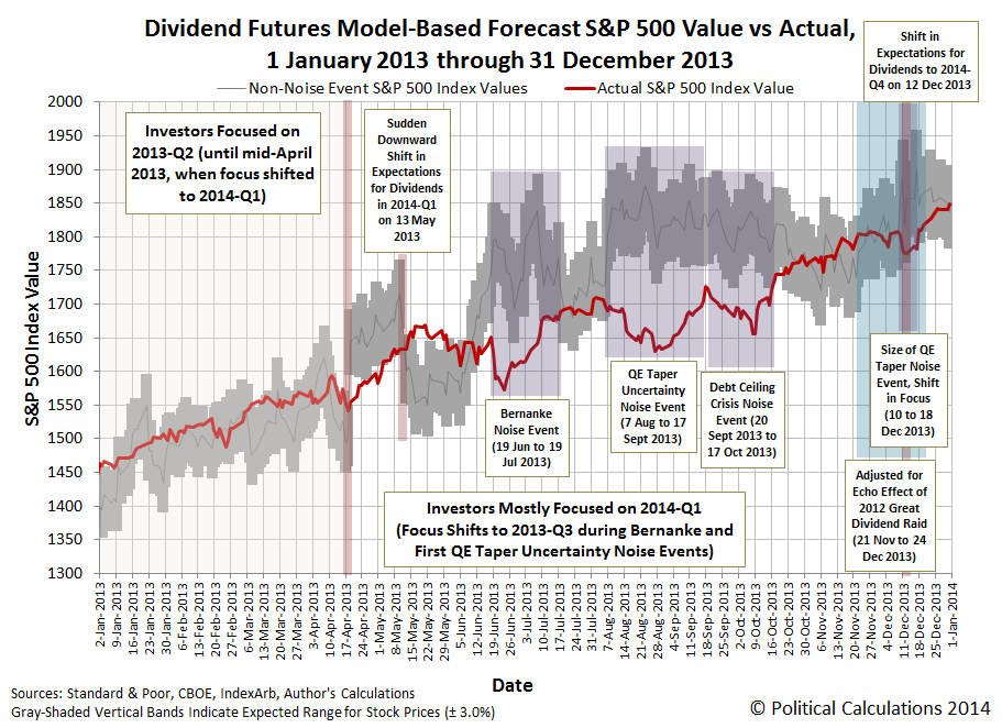 Dividend Futures Model-Based Forecast S&P 500 Value vs Actual, 1 January 2013 through 31 December 2013