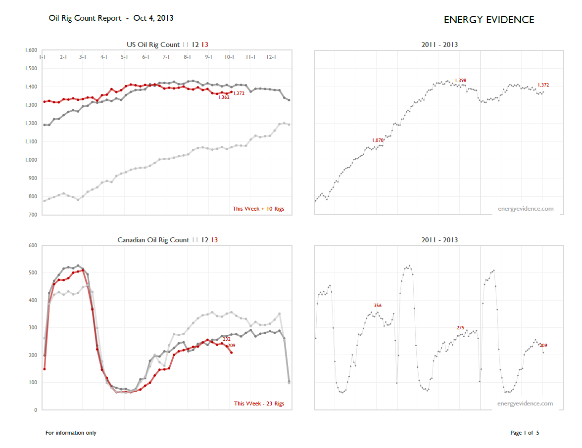 Energy Evidence Oil and Gas Rig Counts