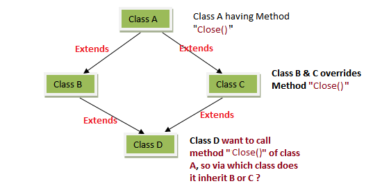 Tharaka M. Liyanage's Blog: Diamond Problem in Java