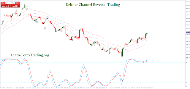 Keltner Channel Reversal Trading Strategy
