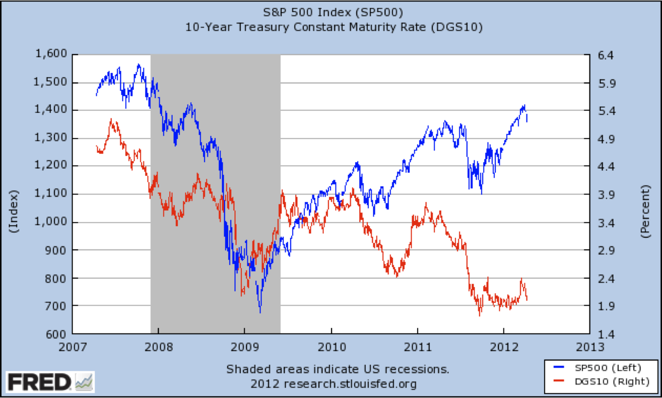 Avondale Asset Management: S&P 500 vs 10 Year Treasury Yield