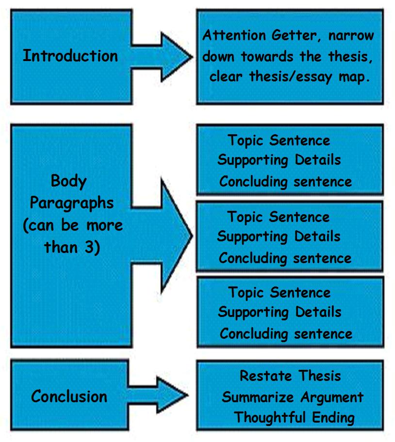 One Day At A Time THESIS STATEMENTS TOPIC SENTENCES AND SUPPORTING 