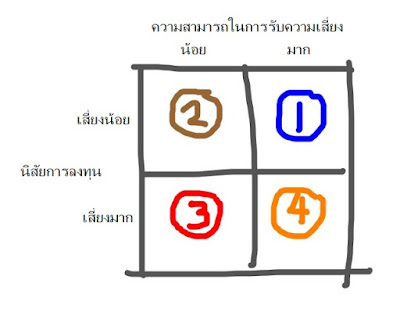 ความสามารถในการรับความเสี่ยงและนิสัยความเสี่ยงของนักลงทุน