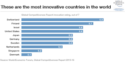 El top 10 de països innovadors