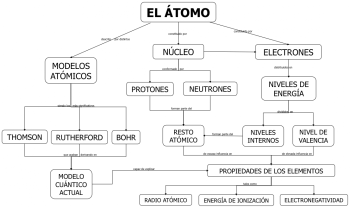 mapa conceptual atomo