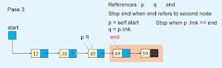sorting a Linked list Data structures sorting a Linked list Data structures