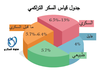 ما هو تحليل hba1c (بالتفصيل 2022) - تحاليلي