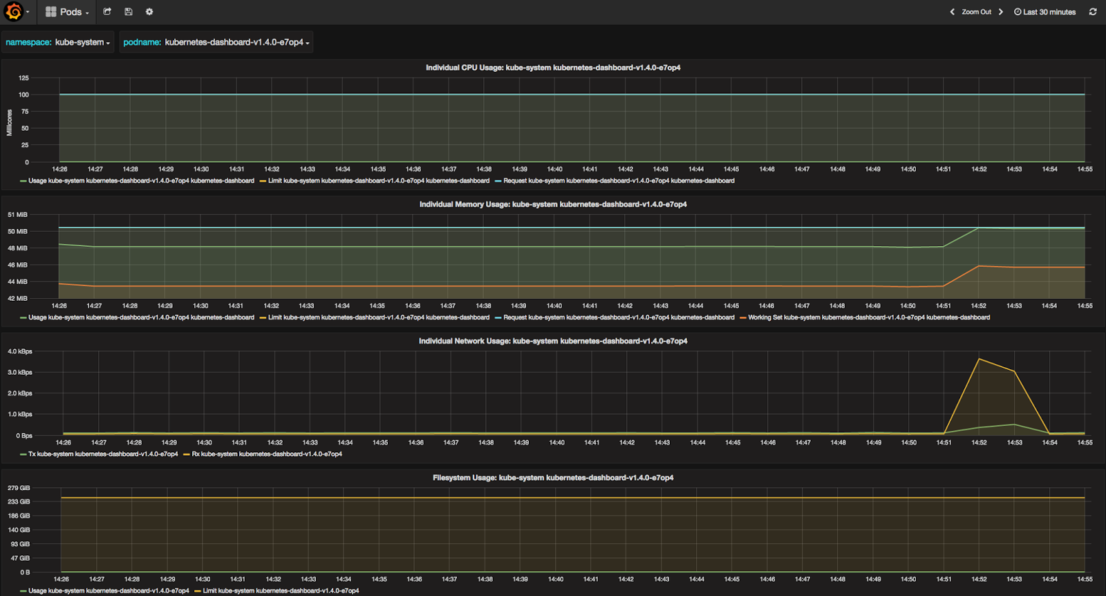 Agile Testing resource graphing with Heapster, InfluxDB and
