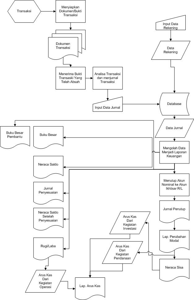 Pembahasan Lengkap Tentang Flowchart Pada Sistem Informasi Akuntansi Images