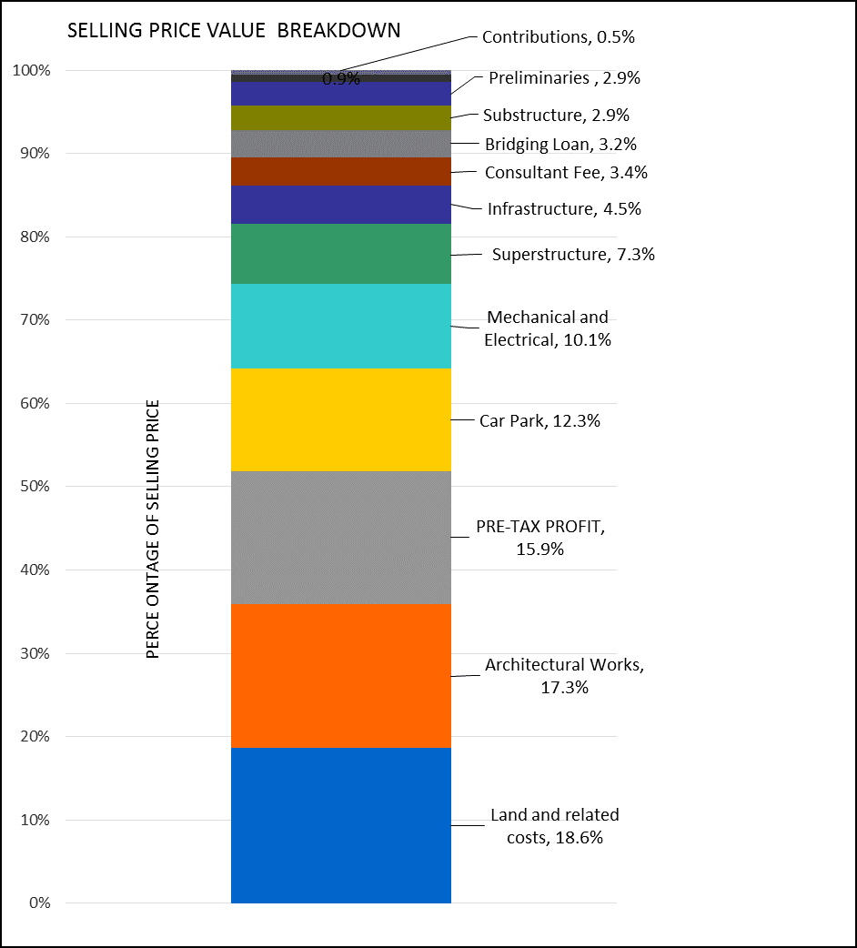 Affordable Low and HighRise Housing Reducing the