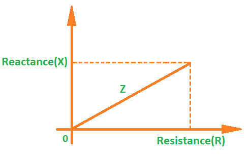 Impedance Formula and Theory Explanation