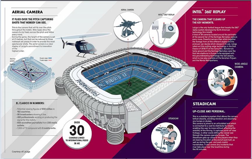  30 cameras technology that makes El Clasico a special spectacle, infographics